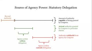 Administrative Law: Statutory Delegation