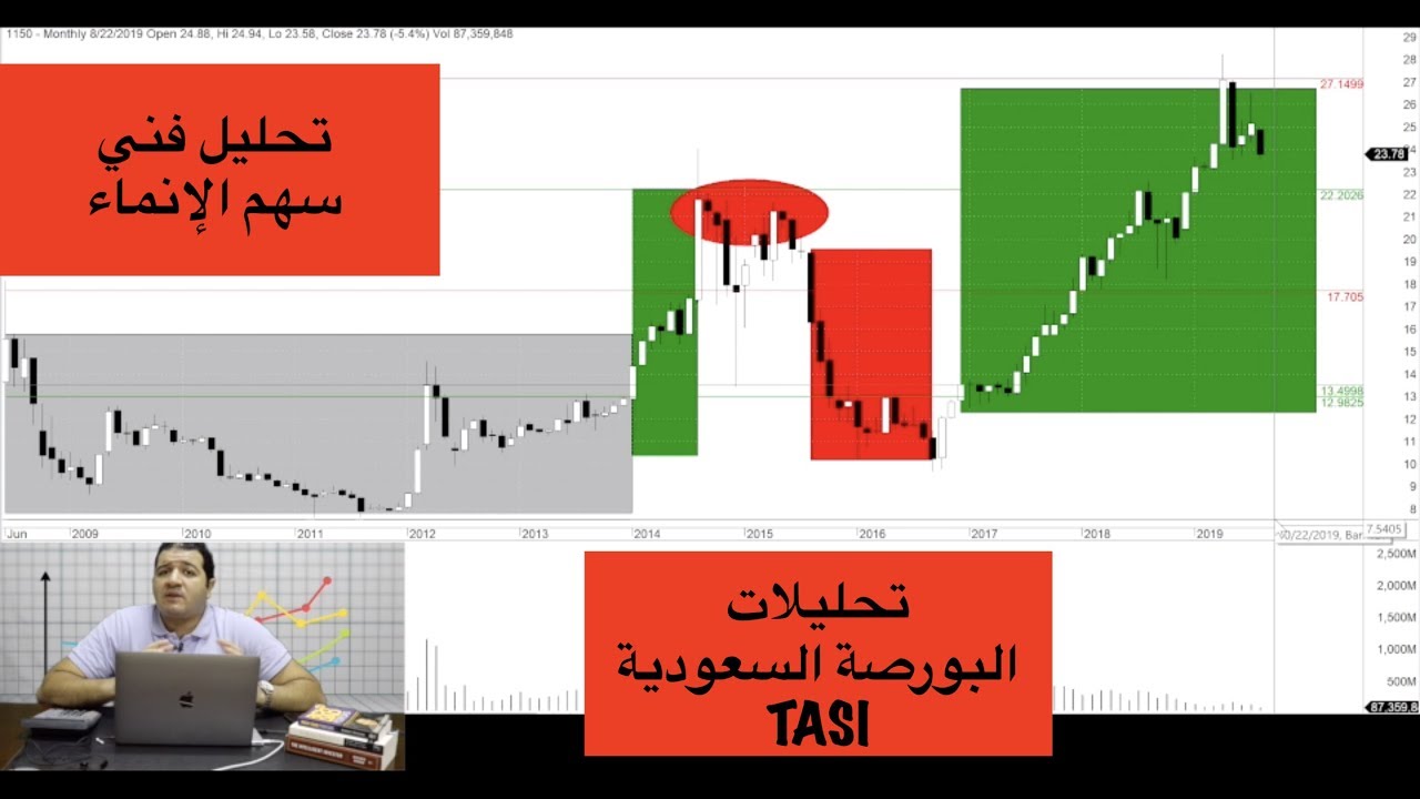 Alinma Bank Analysis 22th Aug 2019 Tasi تحليل فني لمصرف