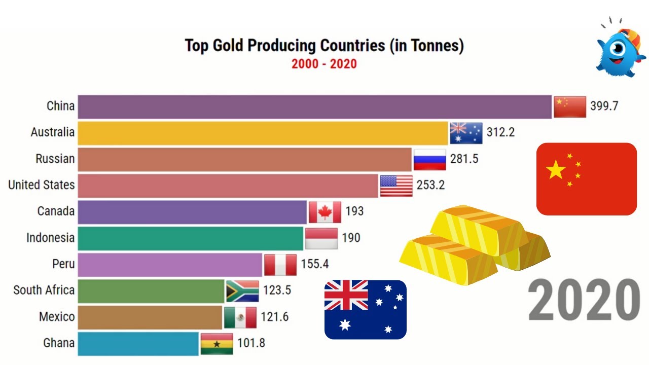 Какая страна является лидером по добыче золота. Добыча золота топ стран. Топ 10 производителей золота. Золотодобыча стран 2020. Добыча золота в мире по странам 2020 таблица.