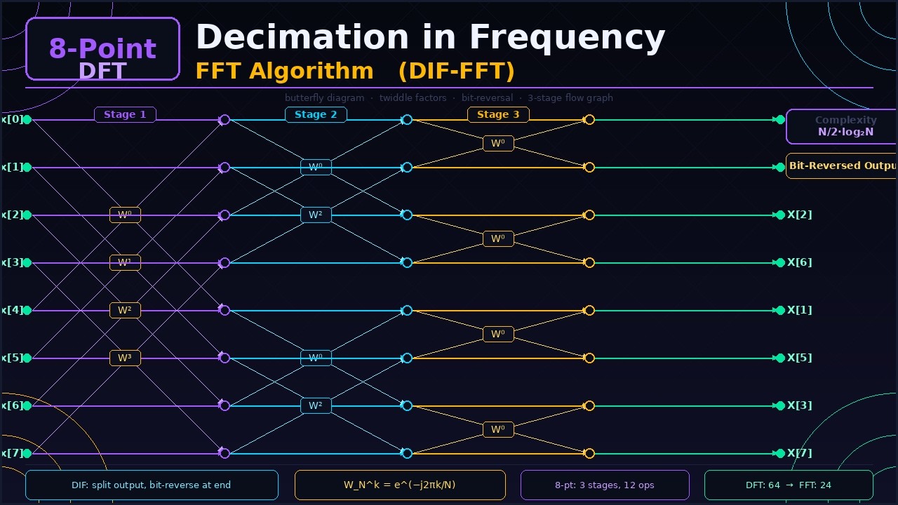 Determine 8-point DFT of the sequence using Decimation in Frequency FFT ...