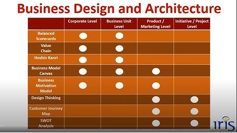 Formulating Strategies Using Architecture