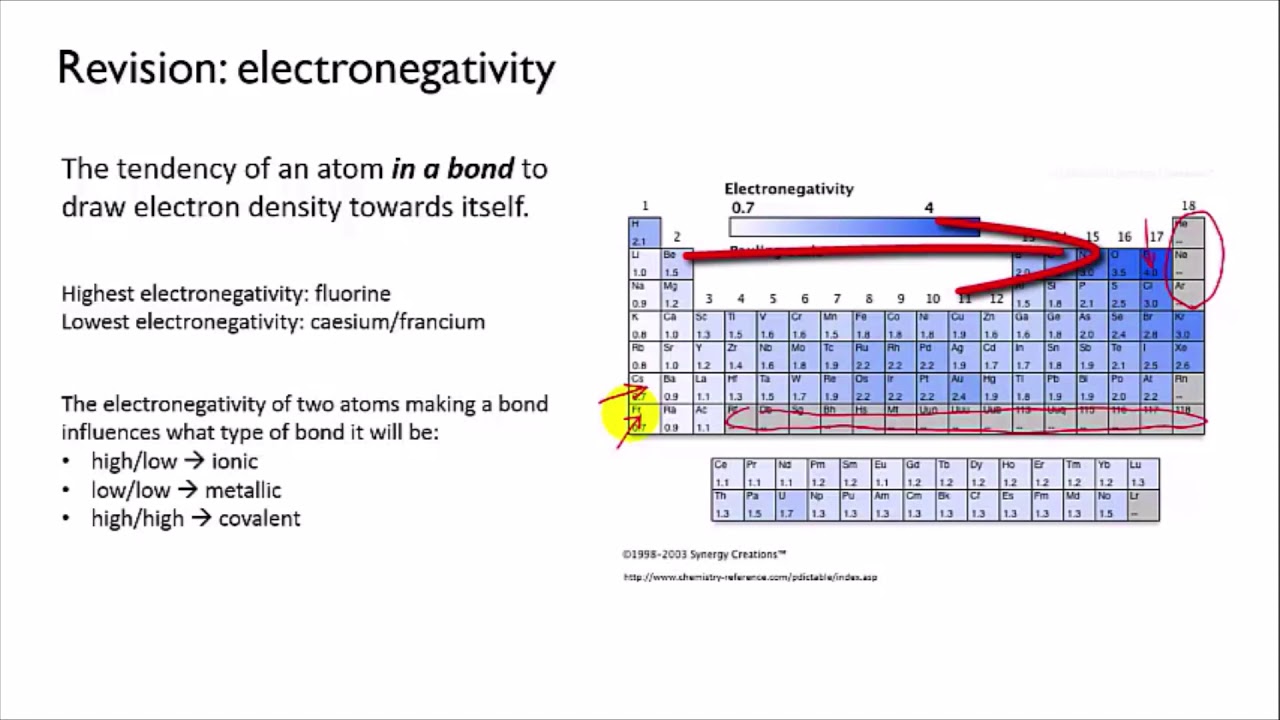 Revision of bonding | Intermolecular forces | meriSTEM