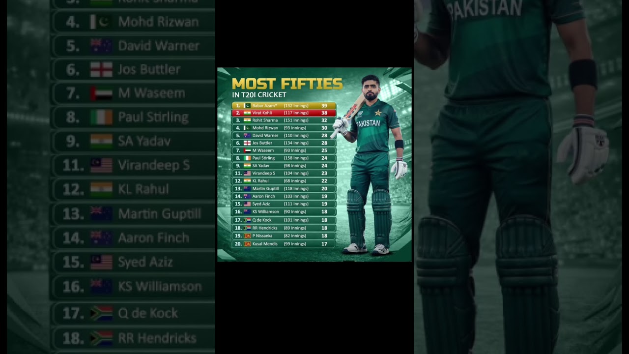most Fifties in T20 Cricket.                     