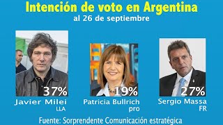 Intención del voto en #Argentina al 26 de septiembre