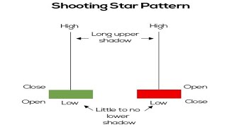 Shooting Star Candlestick | Bearish Reversal Patterns ||