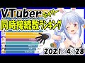 【速報】Vtuber同時接続数ランキング【2021年4月28日】 Virtual YouTuber【同接ランキング】兎田ぺこら ダンガンロンパ