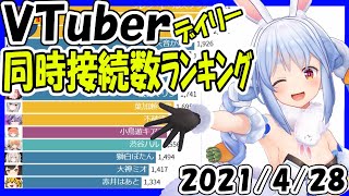 【速報】Vtuber同時接続数ランキング【2021年4月28日】 Virtual YouTuber【同接ランキング】兎田ぺこら ダンガンロンパ