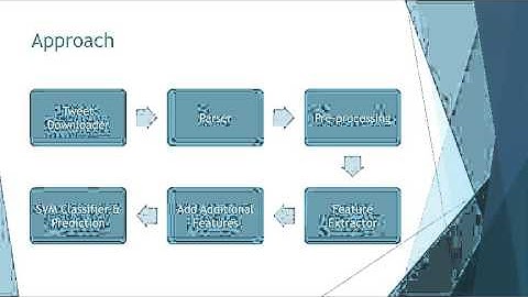 Twitter Sentiment Analysis | NLP | Python