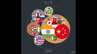 World Population 1950 - 2050