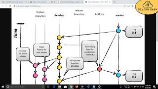 DevopsTutorial GIT Day14 DevopsEasy