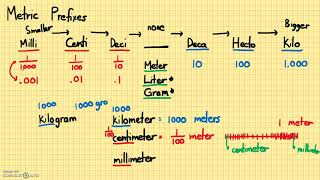 Measurements - Metric Prefixes