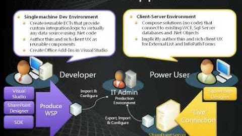 Consuming External Data with Business Connectivity Services in SharePoint 2010