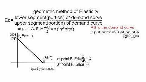 Geometric Method of Price Elasticity