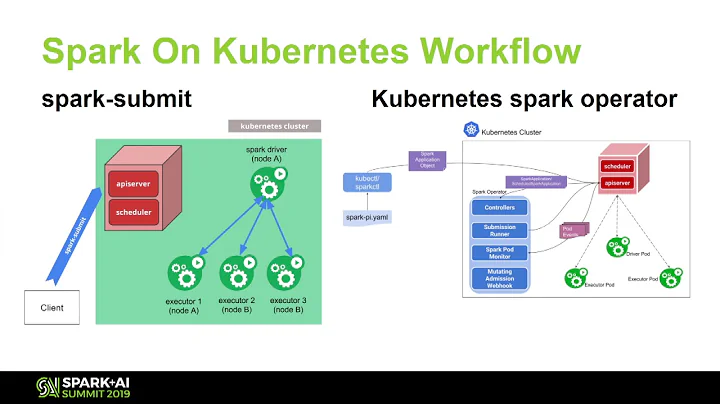 Apache Spark on K8S Best Practice and Performance ...