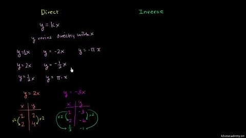 Direct and Inverse Variation