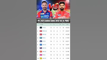 IPL points table 2025: After DC vs PBKS #shorts #shortsfeed #pbksvsdc #pointstable #ipl