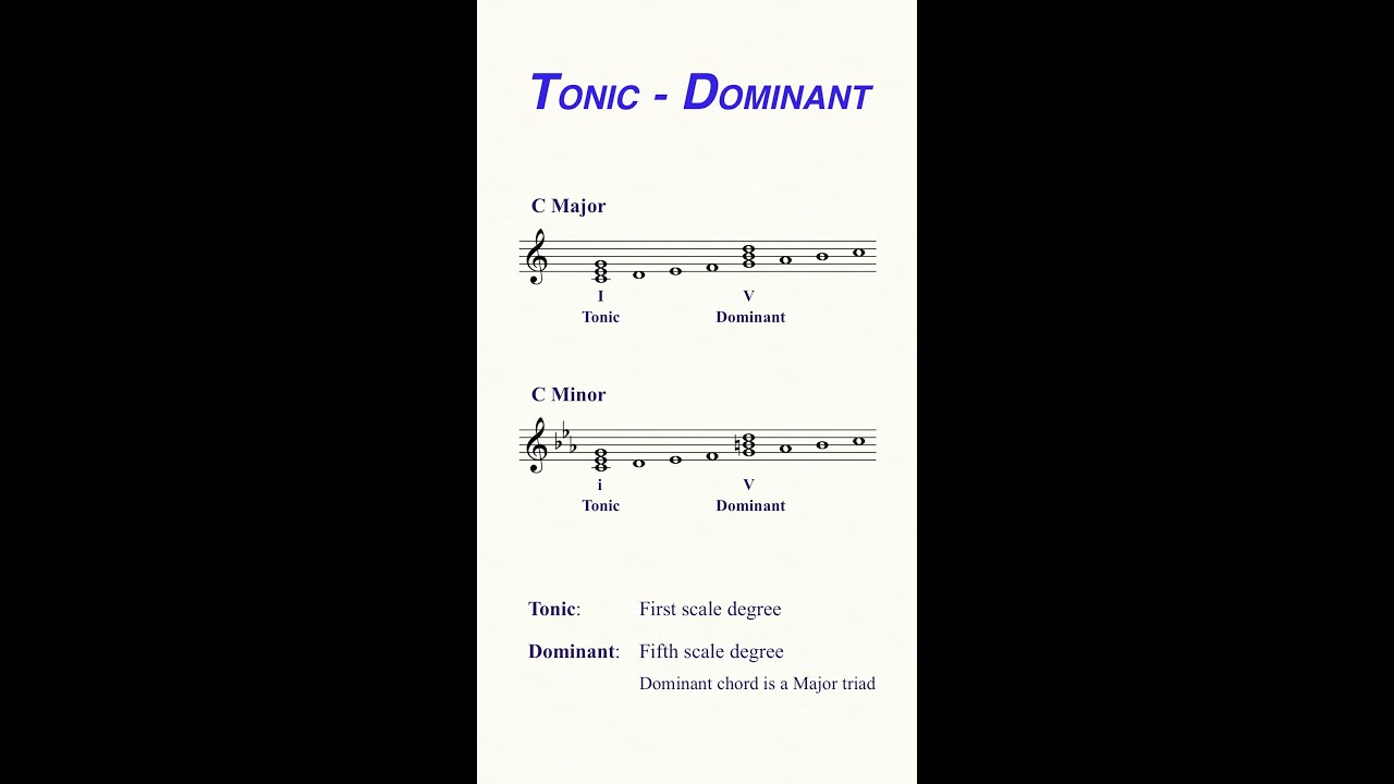 Παρακολούθηση The two most important chords you need to know 🎵 #Shorts στο YouTube Παρακολούθηση The two most important chords you need to know 🎵 #Shorts στο YouTube