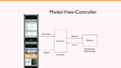 iPad - iPhone Development Tutorial - Using Frameworks And Design Patterns