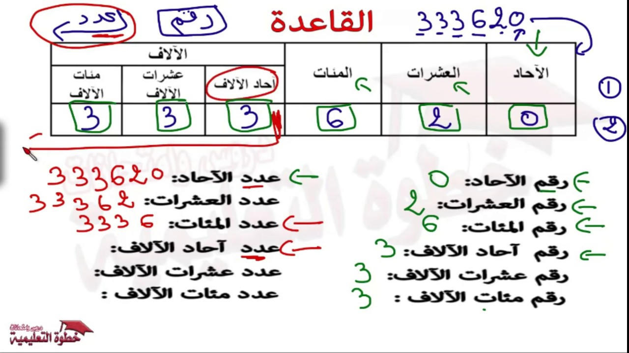 تفكيك الاعداد الى وحدات عشرات مئات الاف مع امثلة مفصلة ووثيقة تمارين خطوة التعليمية دروس وامتحانات