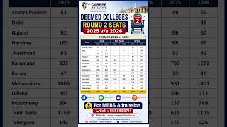 DEEMED MEDICAL COLLEGES ROUND 2 SEATS 2025 vs 2026 🔥 | MBBS Seat Increase/Decrease Analysis