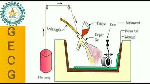 UNIT-II Advanced Materials (POLYMER COMPOSITES ) Lecture  3