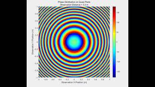 Near field plane wave generator (Ku band) simulation by MATLAB