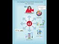 CI Shorts, The Intelligent Transportation Suite Solution