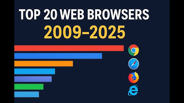Top 20 Web Browsers Evolution (2009–2025) | Market Share Bar Chart Race