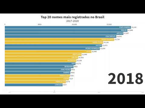 Top 20 nomes de bebê mais populares do Brasil dos últimos anos