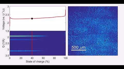 Operando X-ray imaging and X-ray diffraction for Li-S batteries during the charge