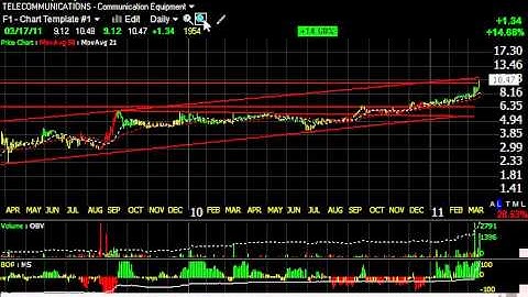ALI, FTK, GTLS, WWWW -- Stock Charts -- Harry Boxer, TheTechTrader.com
