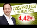 Immobilienfinanzierung: Zinsvergleich 1. Quartal 2023 (+ günstigste Bank)