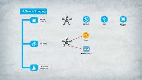 ZENworks Imaging Overview