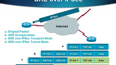 GRE over IPSec with NAT