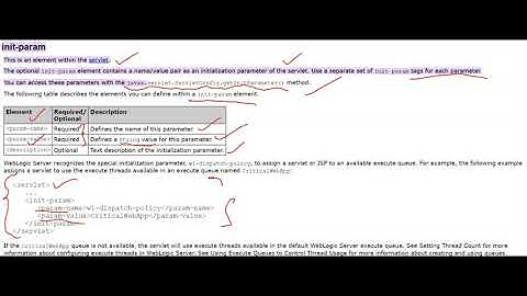 wt # 71 | Init-Param | access parameters in the servlet by using the getInitParameters() method |
