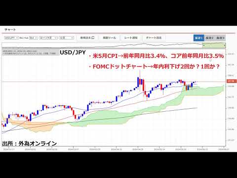 21:30米5月CPI、27:00FOMCドットチャート、27:30～パウエル議長会見に注目。ドル円が大きく下がる場面があれば買いたい。