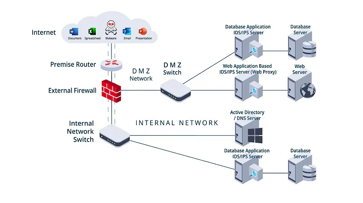 CNT2404 - Video 5-2: Application Based IDS/IPS Systems