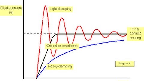 dao động tắt dần (bài 1) [- TANGGIAP.VN -]