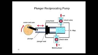 Fundamentals of HPLC ( High Performance Liquid Chromatography) Part - 2