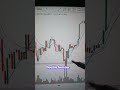 Technical Analysis in 1 min | Support &amp; Resistance, Shooting Star, Volume &amp; Double Bottom #shorts