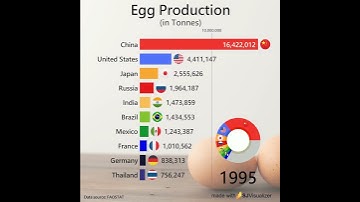 World Egg Production
