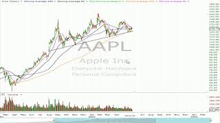 Options In Play - Setting Up A LEAP On AAPL Options In Play - Setting Up A LEAP On AAPL
