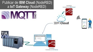 MQTT por IBM Cloud (NodeRED) hacia IIoT Gateway (NodeRED) para controlar un PLC Siemens S7-1200