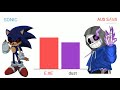 Sonic Vs AUs Sans  Power Levels |Power Levels King|!!
