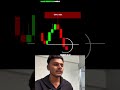 Valid Rejection Candle #stockmarket #currencytrading