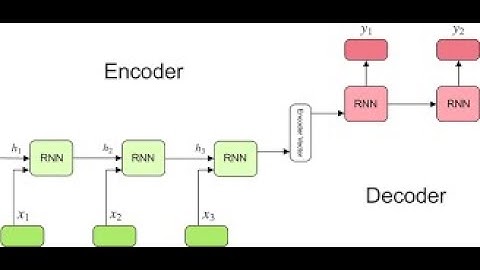 Encoder–Decoder RNN Architecture Explained | Speech Recognition | Course 21CSE453T