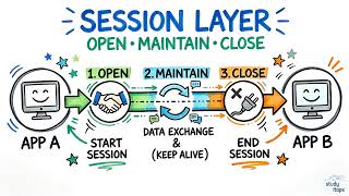 Details Session Layer Manages Application Communication Sessions | CompTIA Network+ N10-009 News