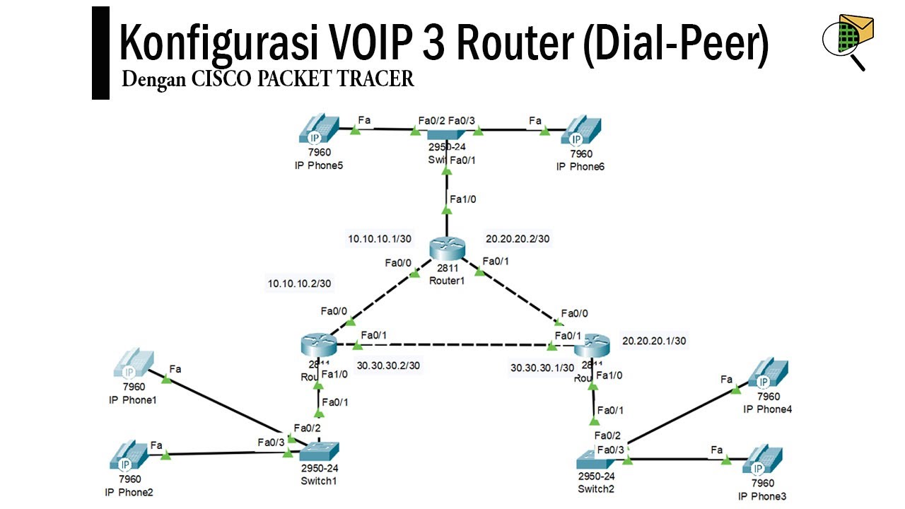 VOIP device Cisco Packet Tracer. (Router) Cisco 911. Dial peer что это.