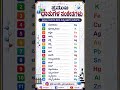 ಪ್ರಮುಖ ಧಾತುಗಳ ಸಂಕೇತಗಳು/Chemistry Metals Symbols -#ChemistryBasics #MetalsAndSymbols #kannadagk
