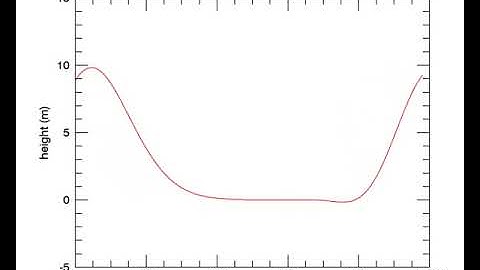 Numerical Meteorology Linear Advection Model - Periodic Boundary Animation